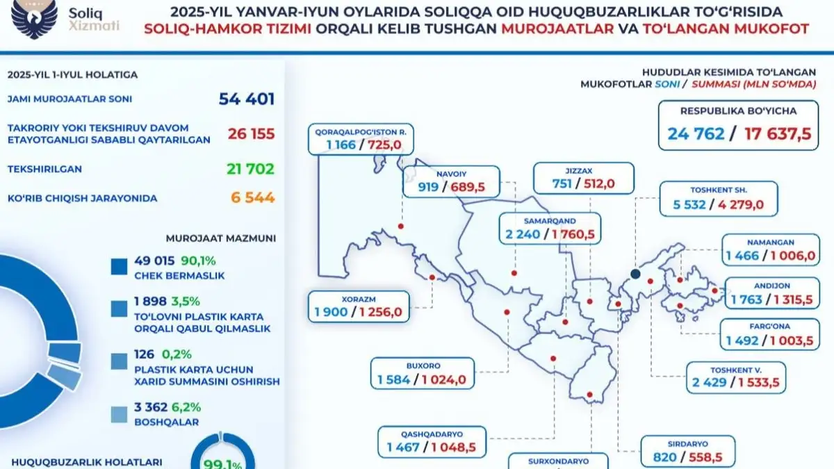 Солиқ ҳуқуқбузарлиги ҳақида хабар берганларга қанча мукофот тўлангани маълум қилинди