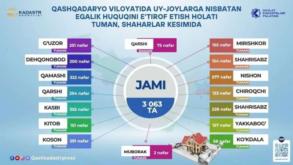 3 mingdan ortiq fuqaro uy-joyiga bo‘lgan huquqini rasman tasdiqladi
