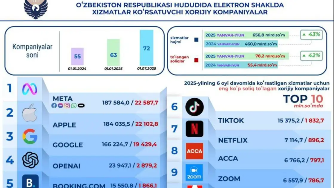 OpenAI 2025 yilning birinchi yarmida O‘zbekistonga 2,9 mlrd so‘m soliq to‘ladi