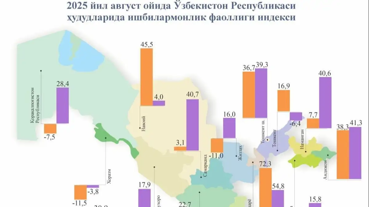 Avgust oyida O‘zbekistonda Ishbilarmonlik faolligi indeksi ijobiy o‘sishni saqlab qoldi