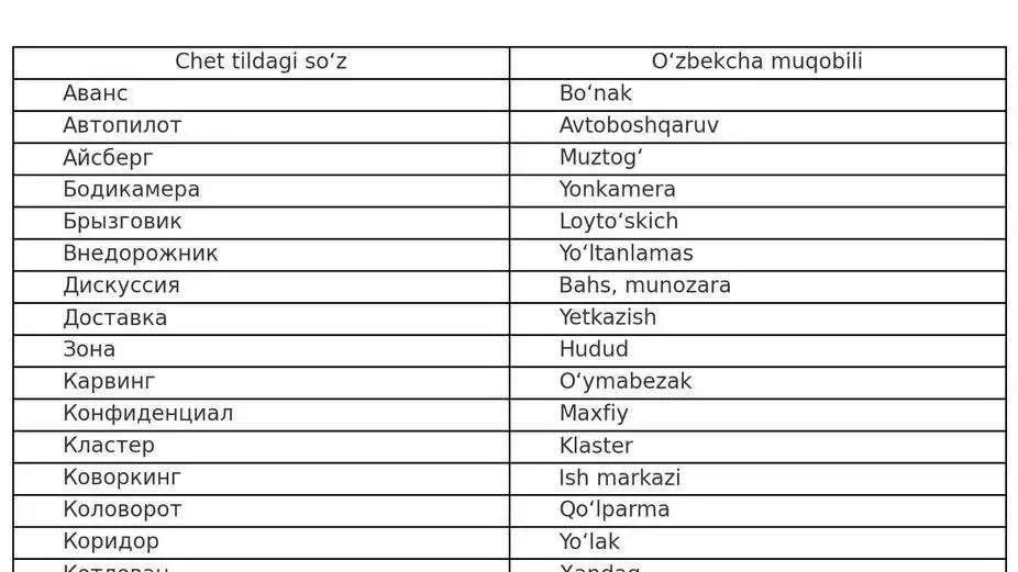 40 ta begona atamaga o‘zbekcha nom berildi: «Parol» – endi «o‘ron», «avans» – «bo‘nak»