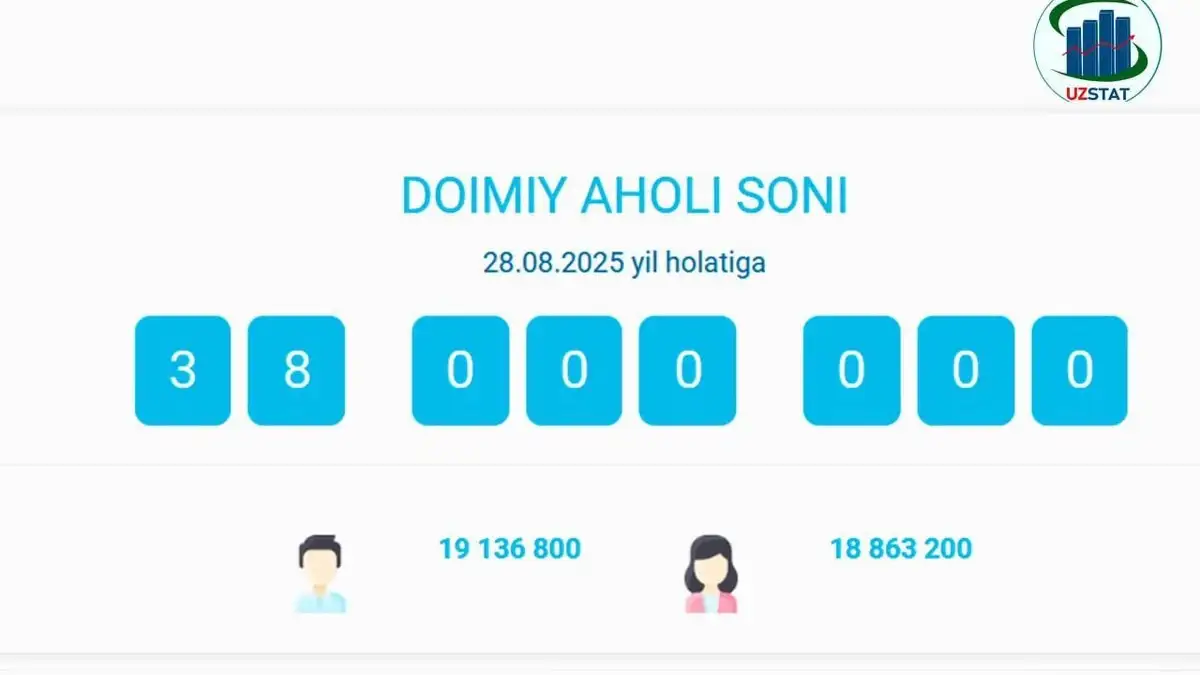 O‘zbekistonning doimiy aholisi soni 38 mln bo‘ldi
