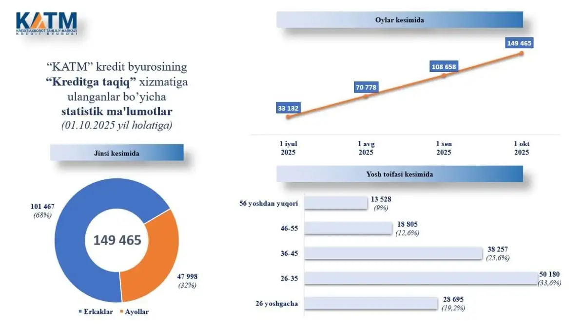O‘zbekistonda qariyb 150 ming kishi o‘z-o‘ziga kredit olishni taqiqladi